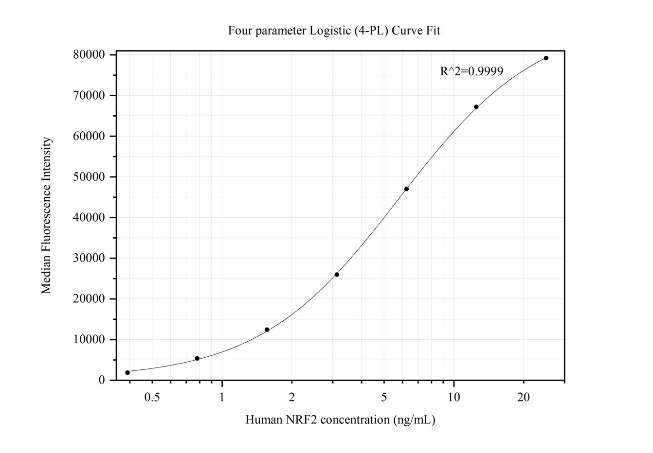 Cytometric bead array standard curve of MP50316-3